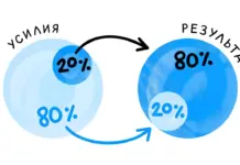 Принцип Парето в дизайне Парето